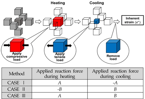 Effect of reaction force during heating and cooling on residual stress distribution