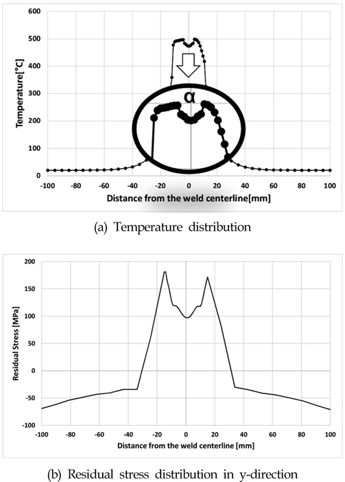 Temperature and residual stress in y-direction distribution