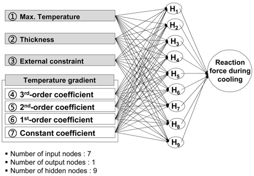 Structure of neural networks for prediction of reaction force during cooling stage