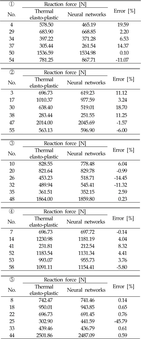 Comparison of thermal elasto-plastic analysis and neural networks results for reaction force during cooling stage