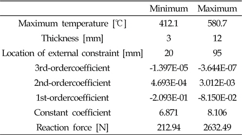 Minimum and maximum values of input data for 61 databases according to thermal elasto-plastic analysis results
