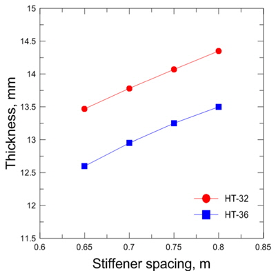 Minimum thickness in accordance with stiffener spacing