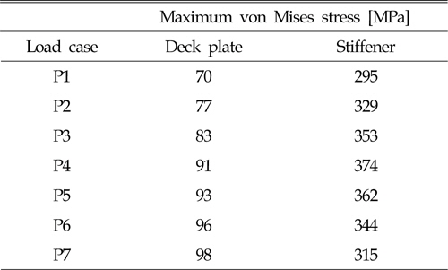 Maximum stress of each load cases