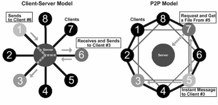 C/S 모델과 P2P모델 데이터 흐름