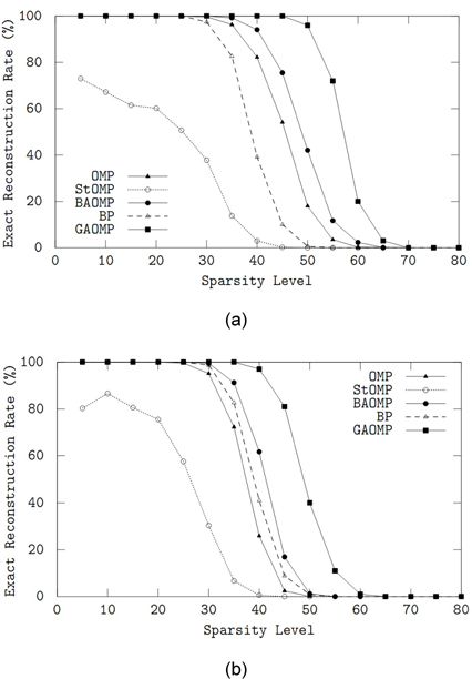 희소도에 따른 신호 복원 성능 비교. (a) 가우시안 신호(b) PAM 신호