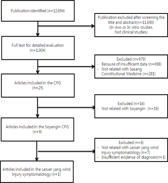 Selection of articles included in clinical guideline for lesser-yang wind-injury (Soyang-sangpung) symptomatology in Soyangin disease