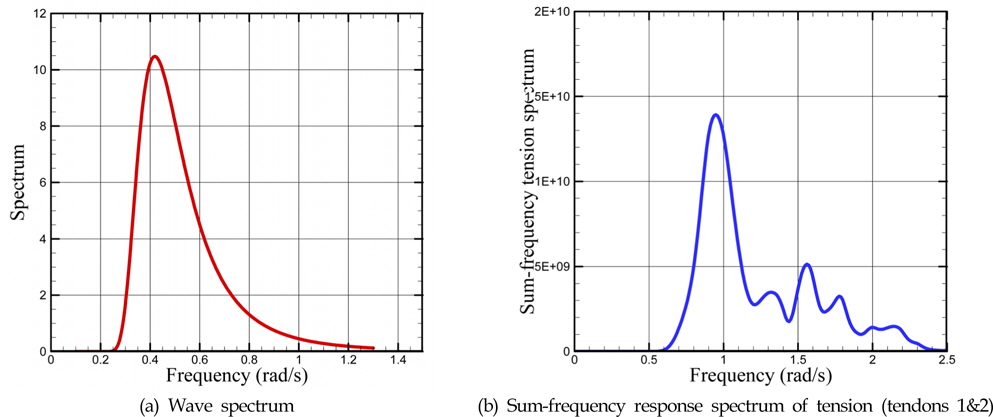 Wave and sum-frequency response spectrums (Hs = 7 m, Tp = 15 sec)