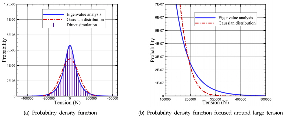 Probability density function of sum-frequency tension force (Hs = 7 m, Tp = 15 sec, tendons 1 & 2, 3 hours simulation for direct computation