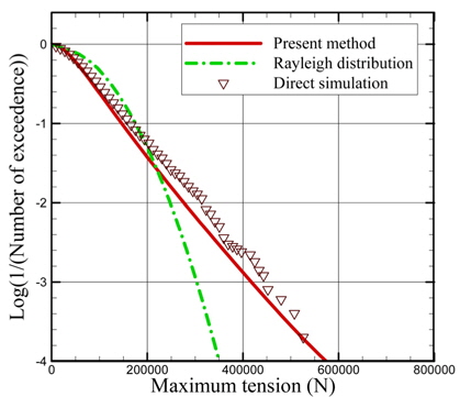 Extreme value prediction of sum-frequency tension force (Hs = 7 m, Tp = 15 sec, tendons 1 & 2, 3 hours simulation for direct computation)