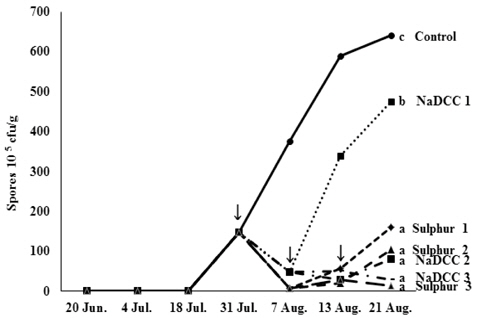 Suppressive effect of the control agents on sporulation of pathogens causing white stain symptom during harvesting period in Campbell-Early. Arrows indicates the date for spraying control materials. Bars with the same letter are not significantly different according to Duncan’s multiple range test at the 0.05 level.