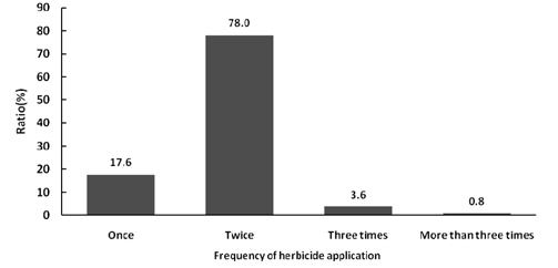 Comparisons of herbicide application frequency, times and system for paddy weed control in Chungbuk province in Korea. BT: Before transplanting, DAT: Days after transplanting. Survey targeting was 260 rice farmers. Survey period was from June to October, 2011.