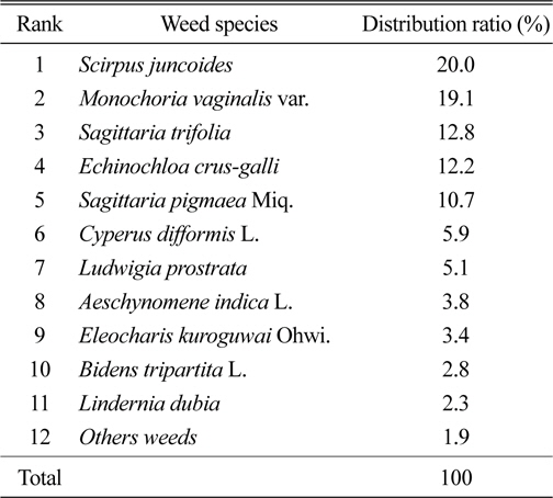 Rank of resistant weed species assumed from surveyed farmer's responses in Chungbuk, Korea.