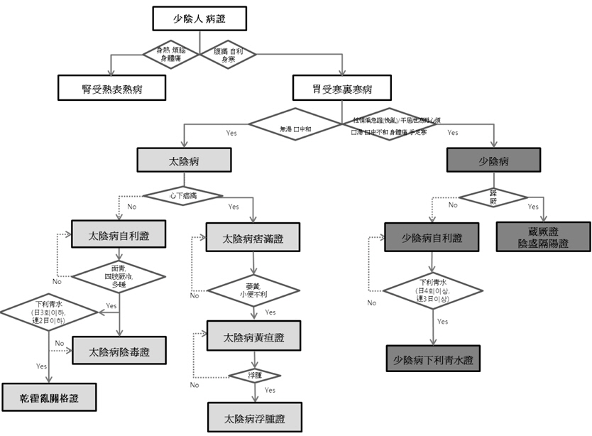Algorithm of stomach cold-based interior cold disease in Soeumin symptomatology