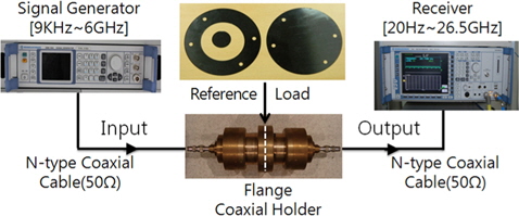 Experimental configuration of electromagnetic interference shielding experiments.