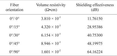 Volume resistivity as to carbon fiber orientation angle in 2 plies
