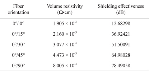 Volume resistivity as to carbon fiber orientation in 4 plies