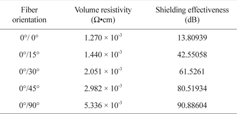 Volume resistivity as to carbon fiber orientation in 6 plies