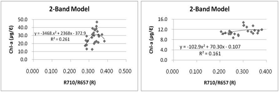 Relationship between observed Chl-a concentrations and R values calculated by imageries acquired on 14, October (left) and 12, November (right) with Red-RE two-band Chl-a estimation equations.