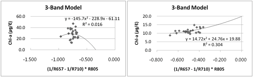 Relationship between observed Chl-a concentrations and R values calculated by imageries acquired on 14, October (left) and 12, November (right) with Red-RE-NIR three-band Chl-a estimation equations