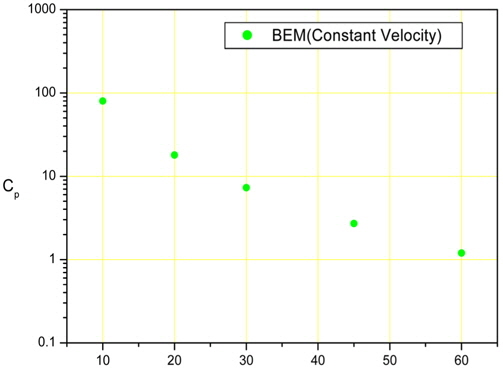 The comparison of BEM results