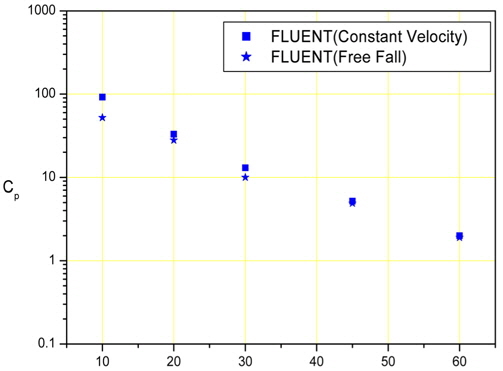 The comparison of FLUENT results