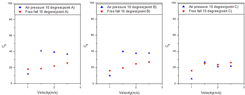 Comparison of Experimental Results (10 degrees, points A, B, and C)