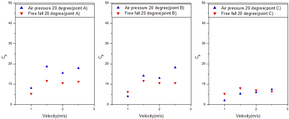 Comparison of experimental results (12 degrees, points A, B, and C)
