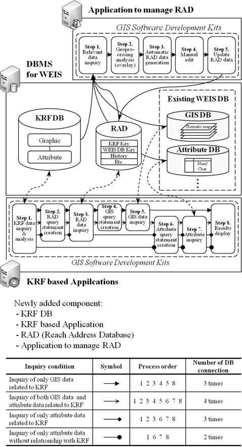 Conceptual composition of DB system and query processes according to the 3rd data link method.