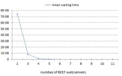 REST 웹 서비스 서버 팜의 노드수 증가에 따른 평균 대기시간의 변화