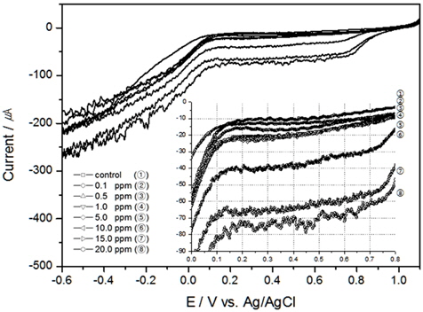 Linear sweep voltammograms of TRC in the seawater using Au electrode (scan rate 50 mV/sec, 20℃, 30 psu and 100 RPM).