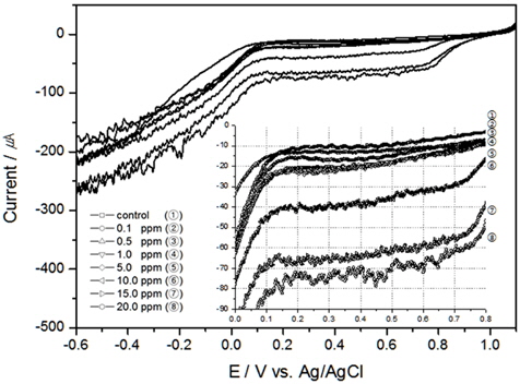 Linear sweep voltammograms of TRC in the seawater using Au electrode (scan rate 50 mV/sec, 20℃, 30 psu and 200 RPM).