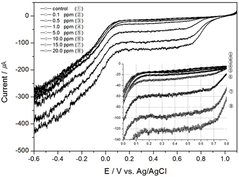 Linear sweep voltammograms of TRC in the seawater using Au electrode (scan rate 50 mV/sec, 20℃, 30 psu and 300 RPM).