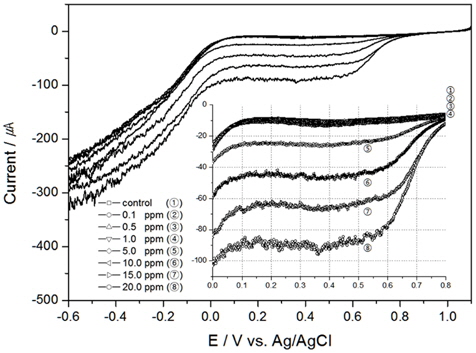 Linear sweep voltammograms of TRC in the seawater using Au electrode (scan rate 50 mV/sec, 10℃, 30 psu and 300 RPM).