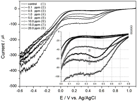 Linear sweep voltammograms of TRC in the seawater using Au electrode (scan rate 50 mV/sec, 20℃, 0.5 psu and 300 RPM).