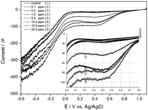 Linear sweep voltammograms of TRC in the seawater using Au electrode (scan rate 50 mV/sec, 20℃, 10 psu and 300 RPM).