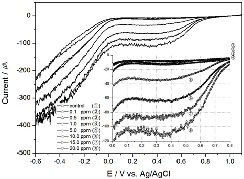 Linear sweep voltammograms of TRC in the seawater using Au electrode (scan rate 50 mV/sec, 20℃, 20 psu and 300 RPM).