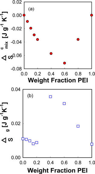 Entropy of mixing of the blends of poly(vinyl alcohol) and polyethyleneimine (PEI); (a) configurational entropy of mixing, (b) entropy in the glass transition region.