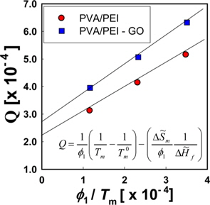 A plot of quantity Q versus ？ 1/Tm according to Eq. (11). PVA: poly(vinyl alcohol), PEI: polyethyleneimine.