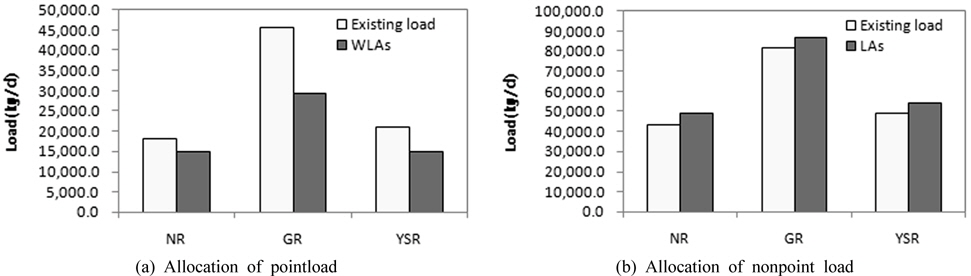 The comparison of existing discharge load and load allotment of the unit watersheds to establish action plans in three river basins (NR: Nakdong river, GR: Geum river, YSR; Youngsan？Seomjin river)