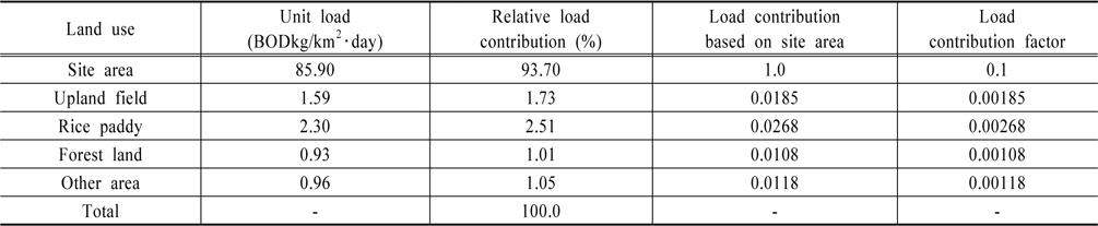 The load contribution factor by land use type