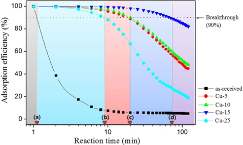 Elemental mercury removal efficiency of the Cu/PC as a function of the plating time; (a) breakthrough time for the as-received sample, (b) breakthrough time for Cu-25, (c) breakthrough times for Cu-5 and Cu-10, (d) breakthrough time of Cu-15. Breakthrough means 90% filter performance for elemental mercury [66].