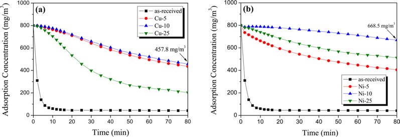 Elemental mercury adsorption of metal/activated carbon hybrid materials as a function of plating time. [67].