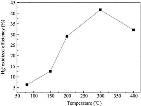 Hg0 oxidation efficiency with different bed temperature (10% O2) [82].