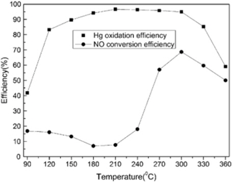 Co-oxidation of NO and mercury oxidation under experiment condition; [Hg0]=180 μg/m2, balanaceed gas = N2, flow rate=700 mL/min, GHSV=105,000 h-1, O2=3%, HCl=29 ppm, NO=300 ppm. [83].