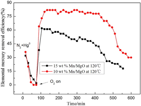 Effect of O2 (O2 vol% about 6%) on elemental removal efficiency at 120°C; carrier and balance gas N2; inlet elemental mercury conenctration=30-60 ppb; GHSV=27,000 h-1 [84].