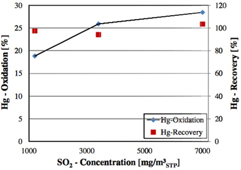 Effect of SO2 concentration on mercury oxidation rate with the plate type catalyst at 380±C; AV=19 m/h; LV=1.7 m/s and recovery rates of total Hg [87].