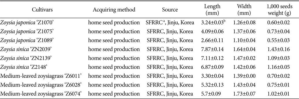 Cultivar, acquiring method, source, and physical characteristics of grasses entries used in the study.