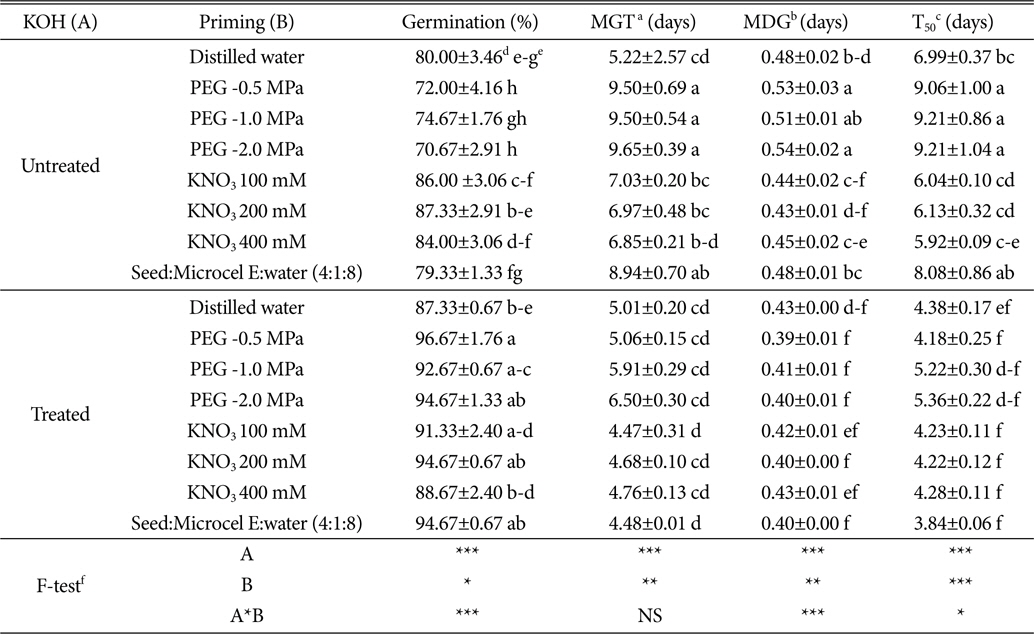 Germination properties of Zoysia japonica ‘Z1075’ seeds by various pre-treatments. (Controls under alternative conditions of 8hr light 35°C and 16hr dark at 20°C).