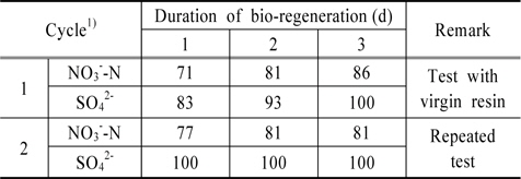 Bio-regeneration efficiency according to the duration of bio-regeneration
