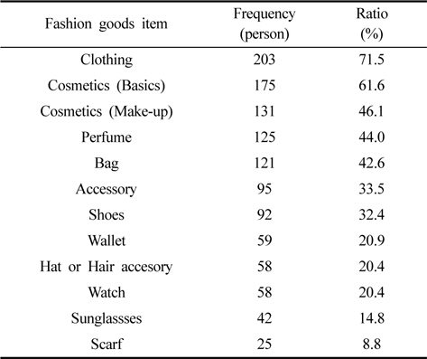 The frequency of fashion products consumption